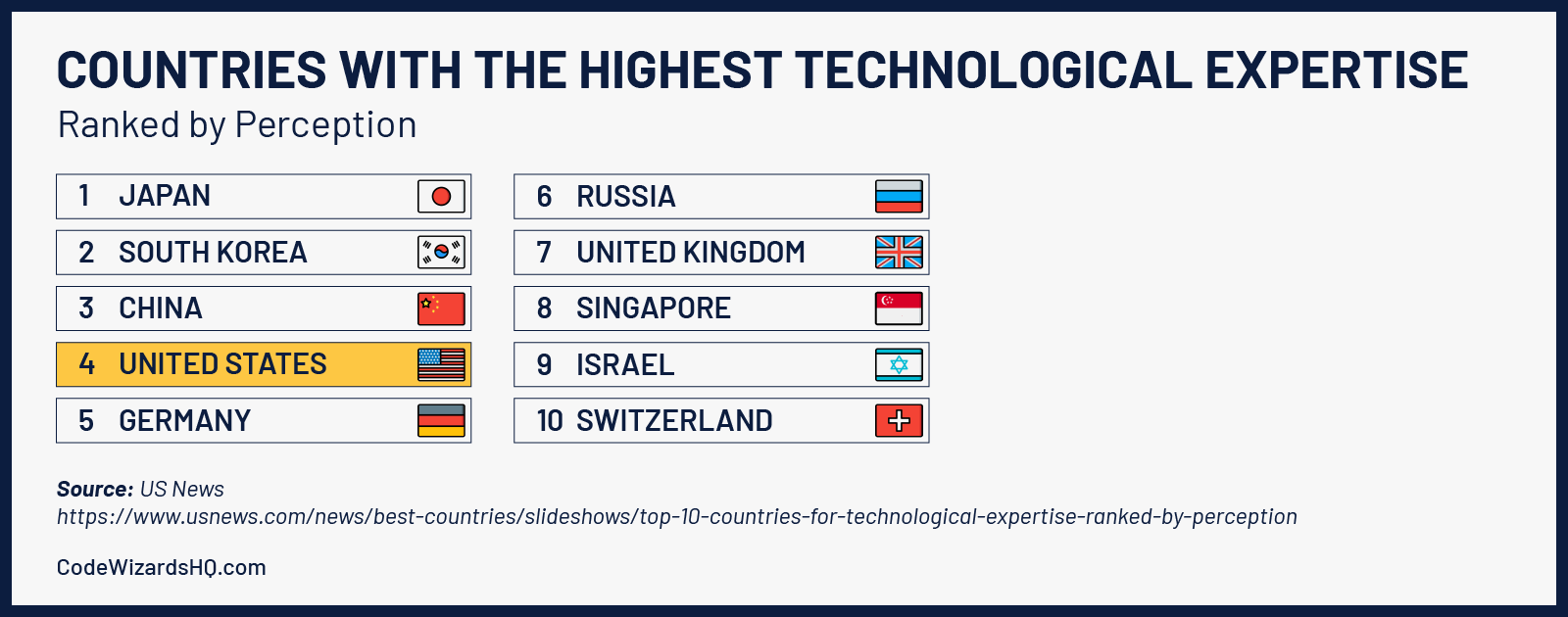 Countries With the Highest Technological Expertise