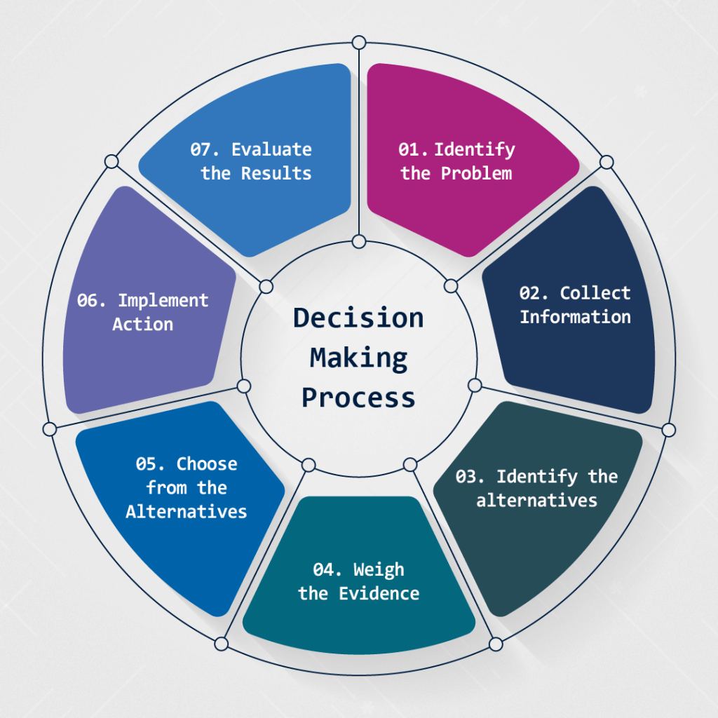 decision making process for kids infographic