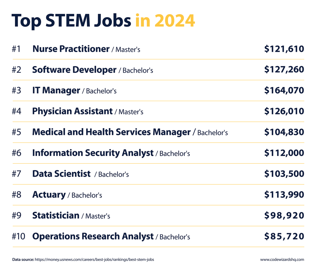 Top stem jobs in 2024 by average salary